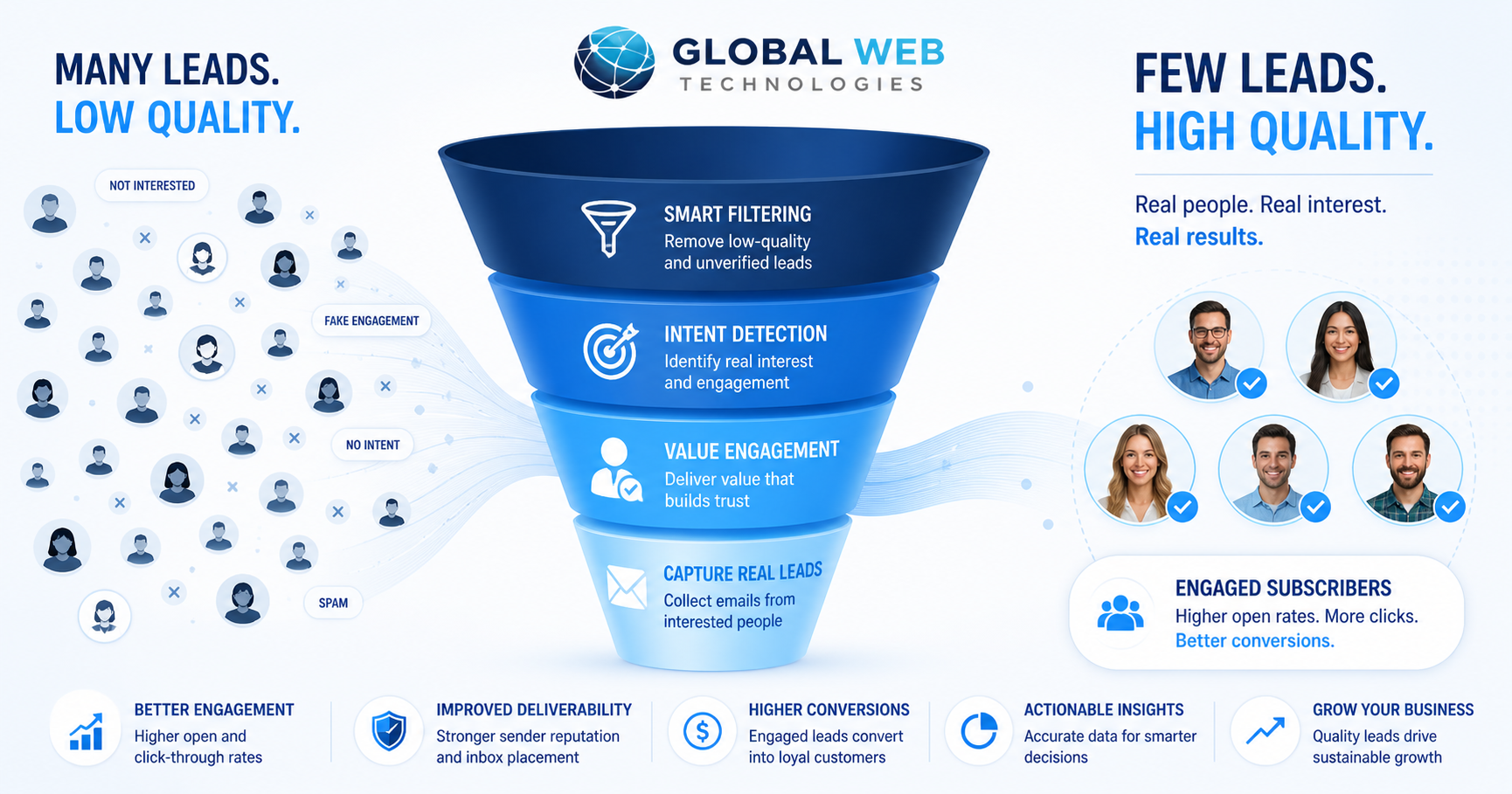 Intent-driven email lead generation strategy illustration showing high-quality subscriber growth