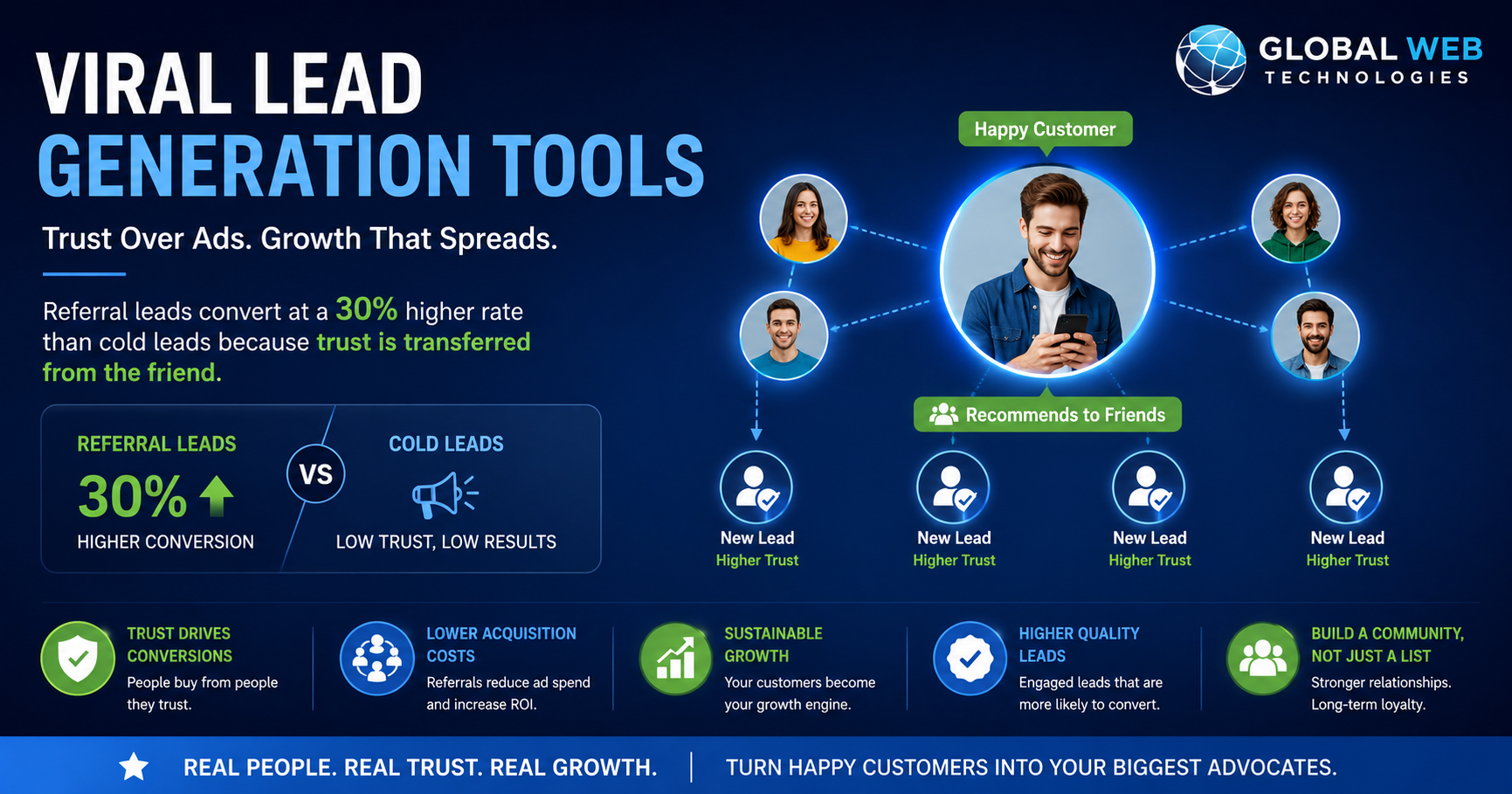 Viral lead generation tools infographic showing how referral-based marketing builds trust and converts higher-quality leads than traditional advertising for business growth