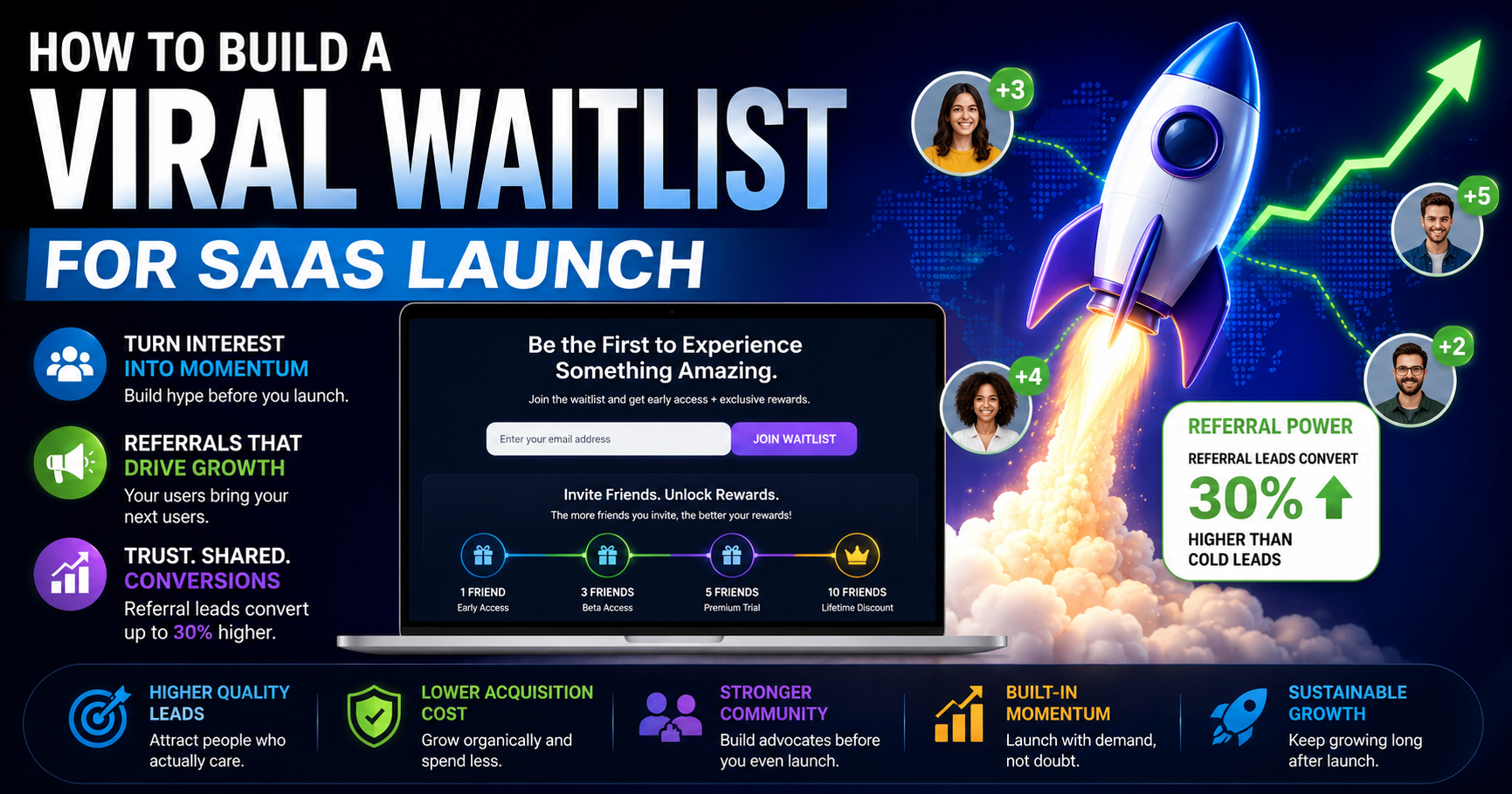 Viral SaaS waitlist launch strategy infographic showing referral-based growth, trust-driven lead generation, and high-converting user acquisition before product launch